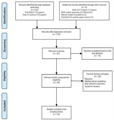 Mental Health Status and Its Impact on TB Treatment and Its Outcomes: A Scoping Literature Review